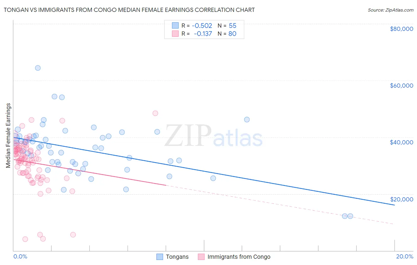 Tongan vs Immigrants from Congo Median Female Earnings