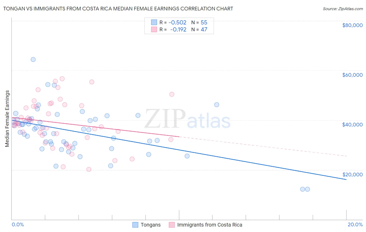 Tongan vs Immigrants from Costa Rica Median Female Earnings