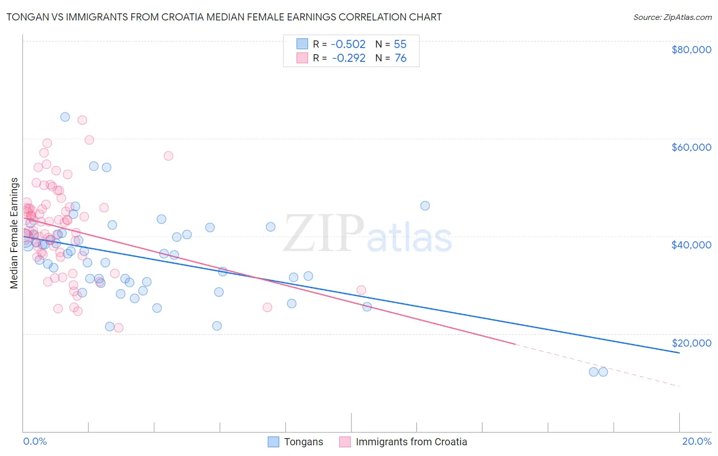 Tongan vs Immigrants from Croatia Median Female Earnings