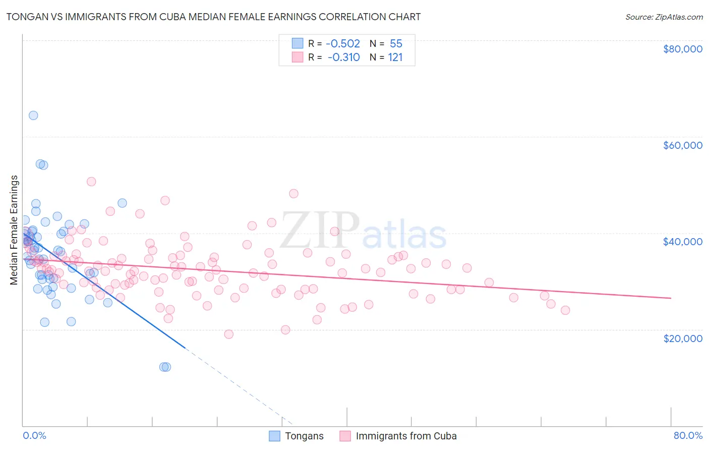 Tongan vs Immigrants from Cuba Median Female Earnings