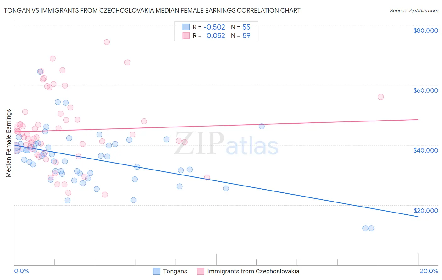 Tongan vs Immigrants from Czechoslovakia Median Female Earnings