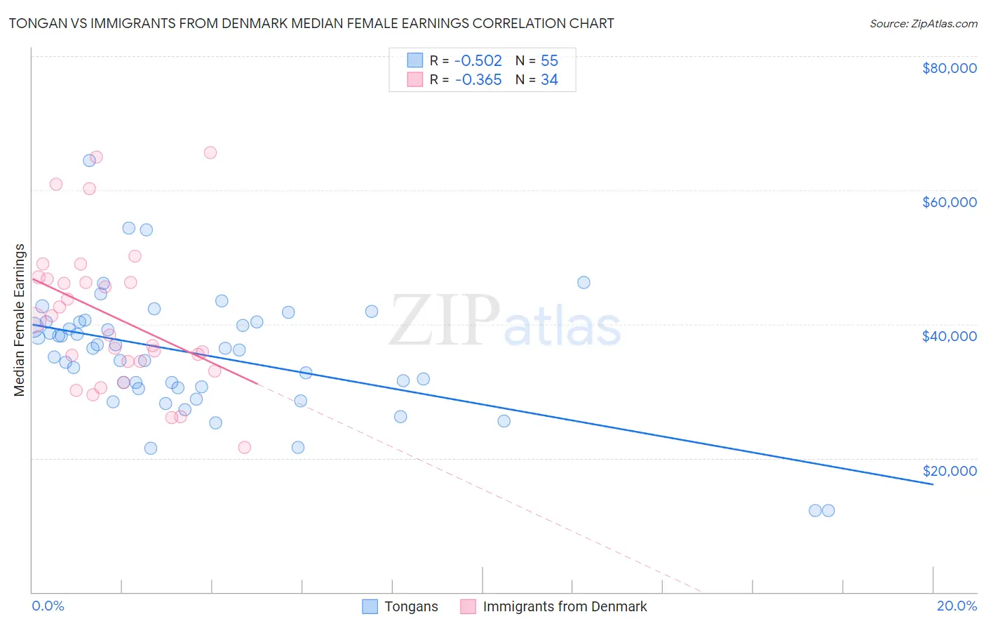 Tongan vs Immigrants from Denmark Median Female Earnings