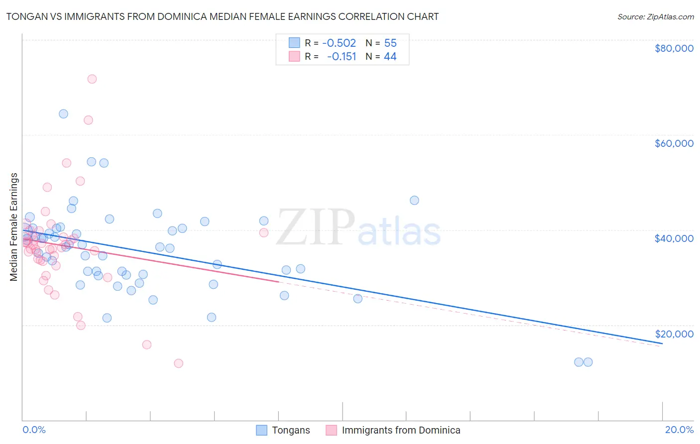 Tongan vs Immigrants from Dominica Median Female Earnings