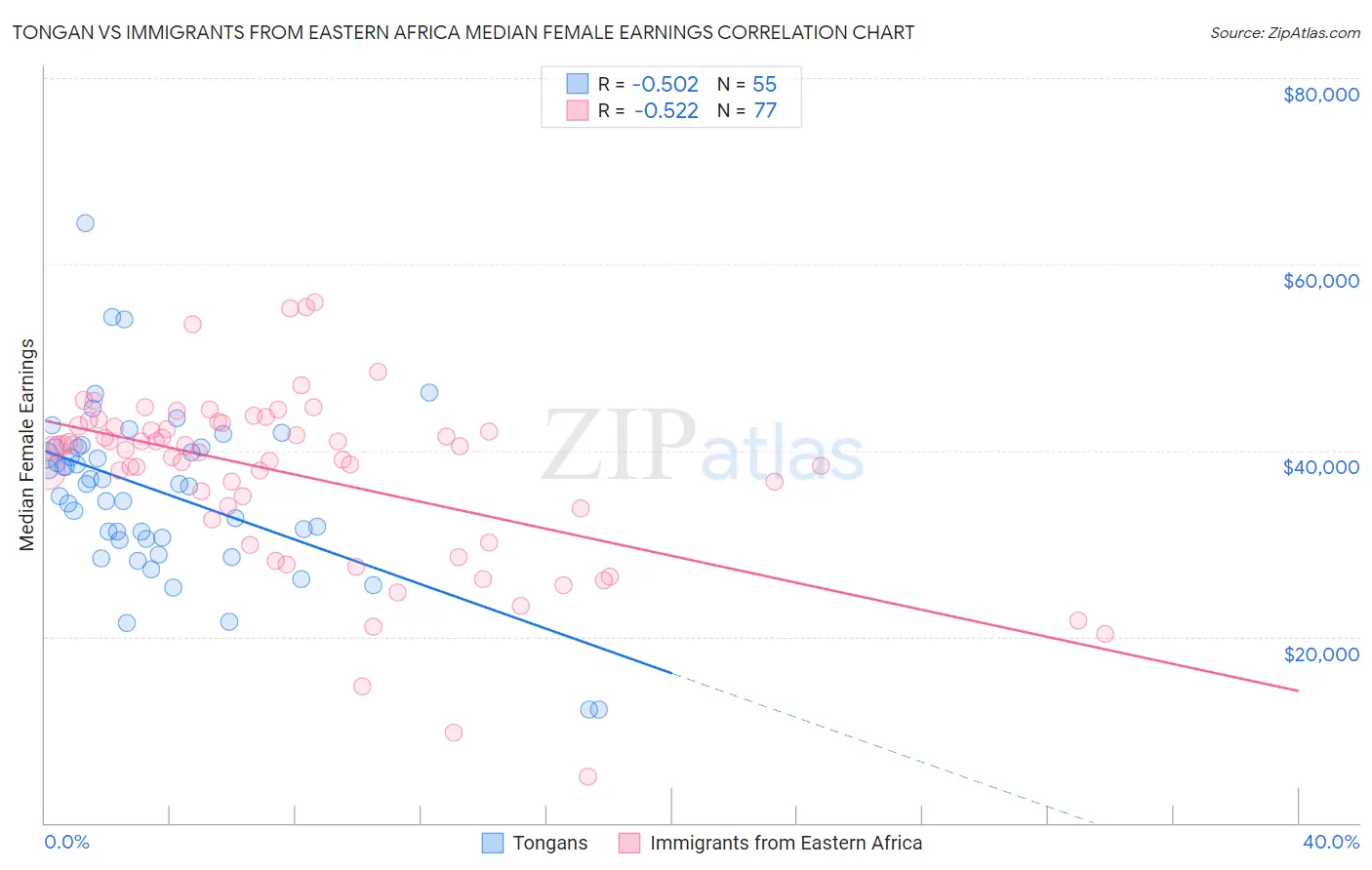 Tongan vs Immigrants from Eastern Africa Median Female Earnings