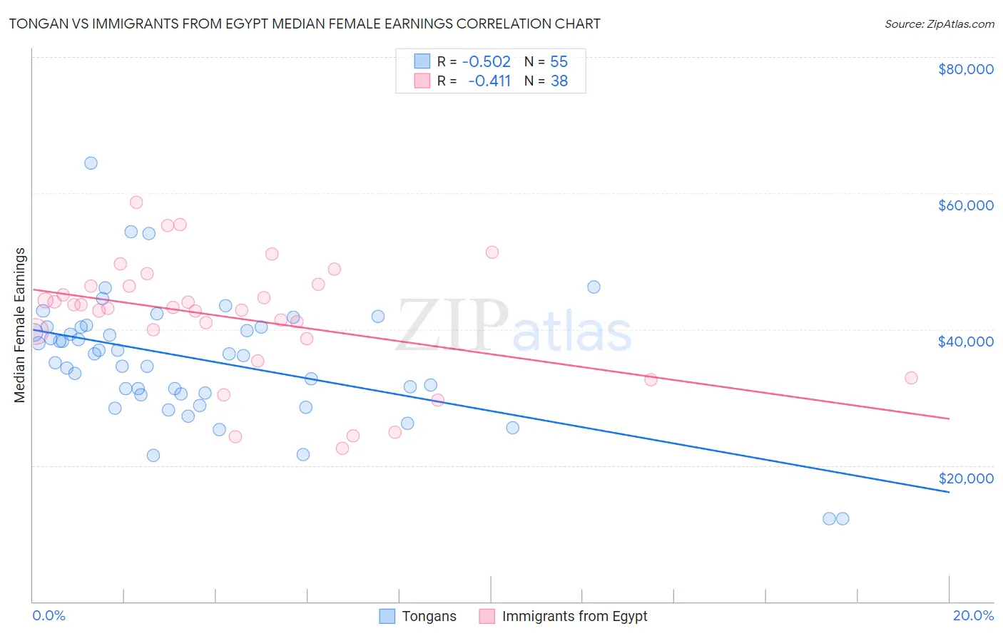 Tongan vs Immigrants from Egypt Median Female Earnings