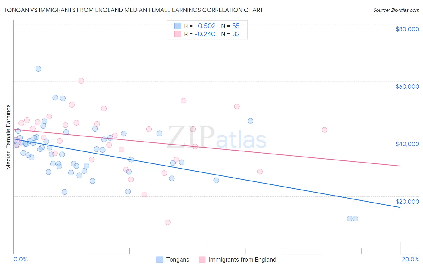Tongan vs Immigrants from England Median Female Earnings