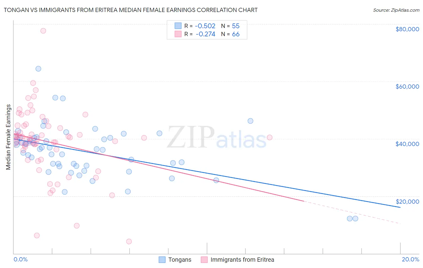 Tongan vs Immigrants from Eritrea Median Female Earnings