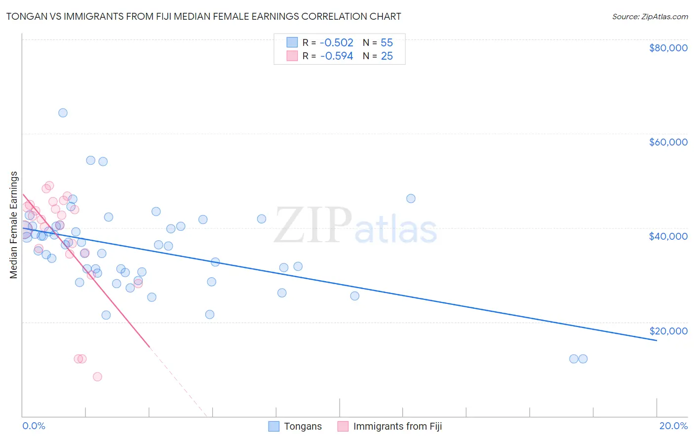 Tongan vs Immigrants from Fiji Median Female Earnings