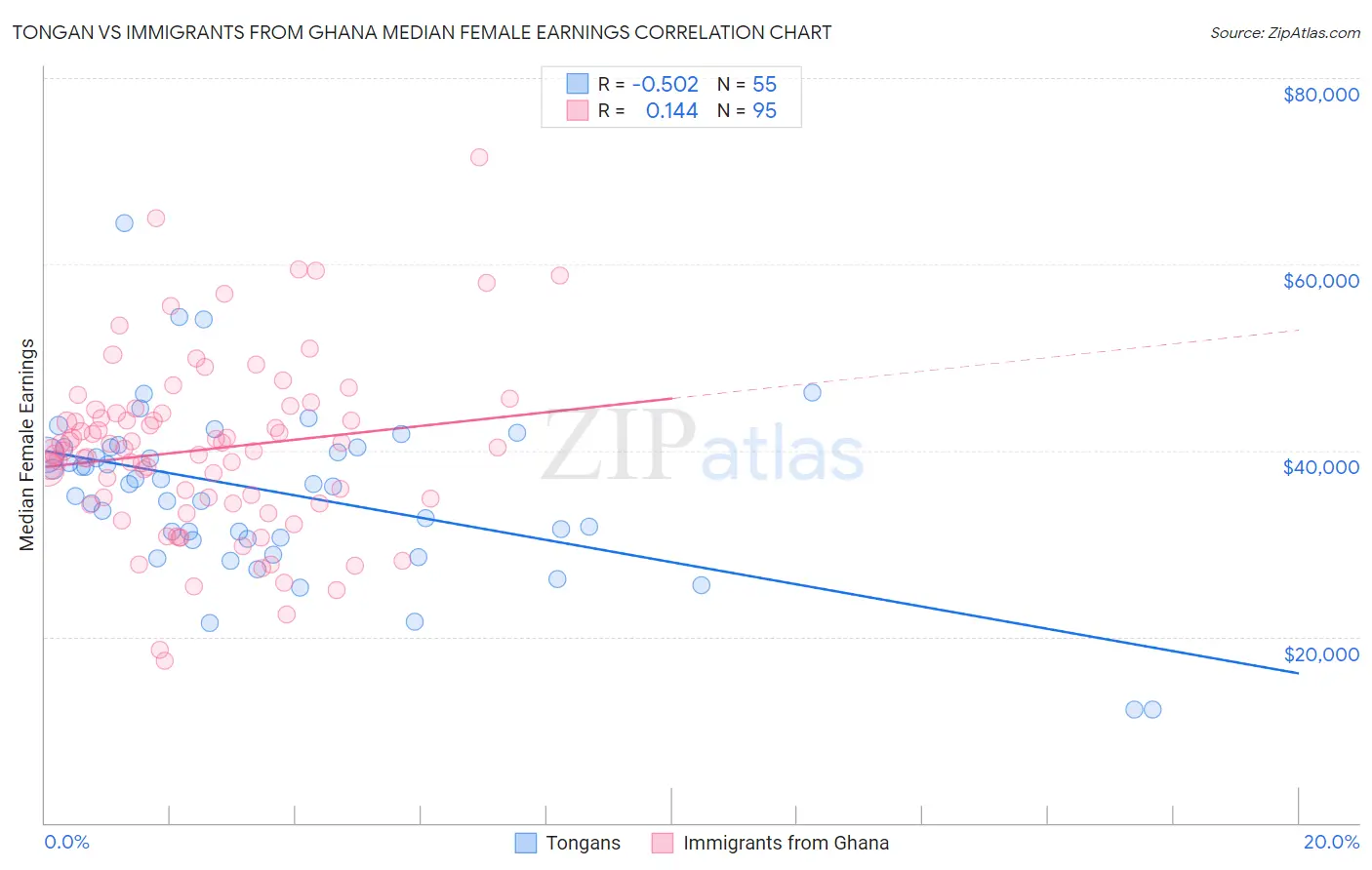 Tongan vs Immigrants from Ghana Median Female Earnings