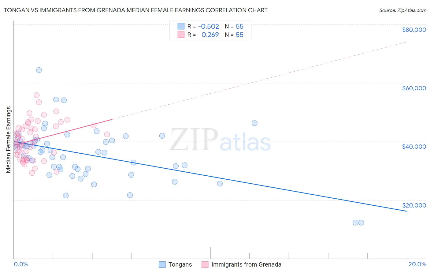 Tongan vs Immigrants from Grenada Median Female Earnings