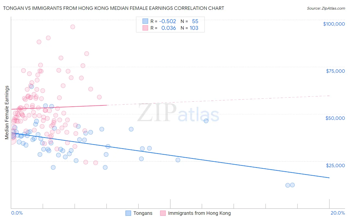 Tongan vs Immigrants from Hong Kong Median Female Earnings