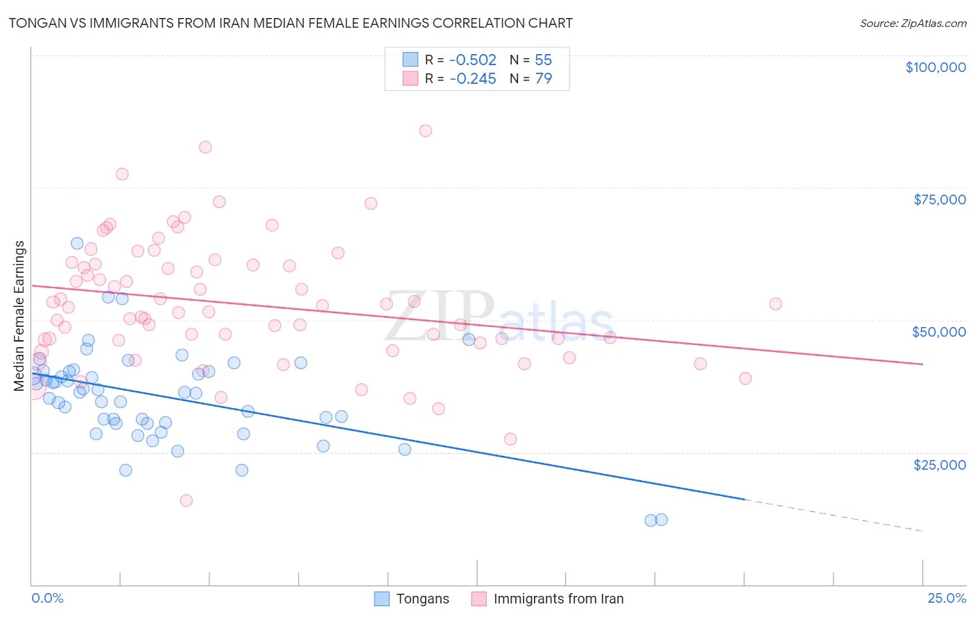 Tongan vs Immigrants from Iran Median Female Earnings