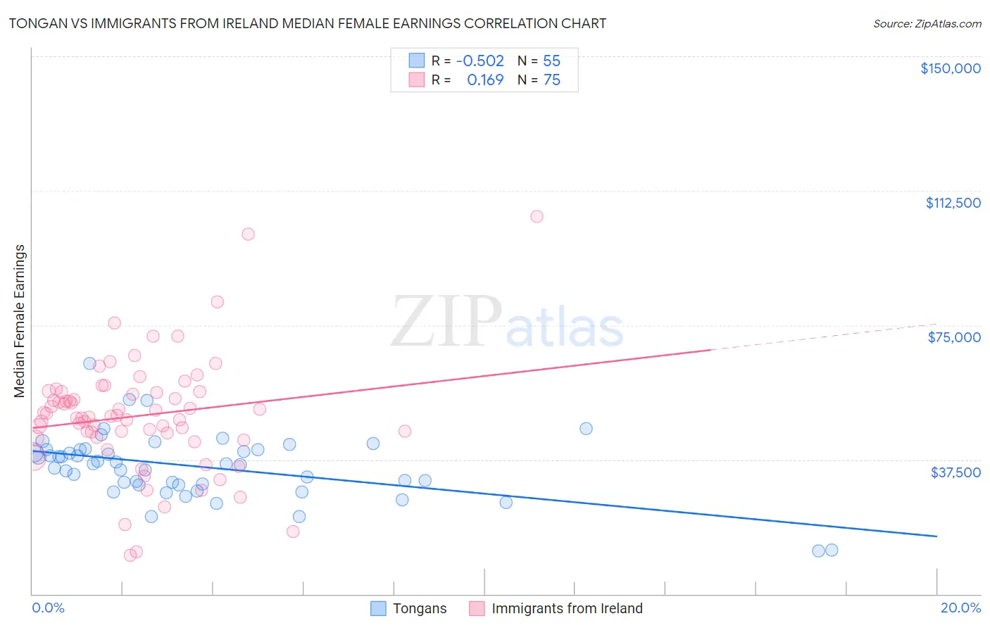 Tongan vs Immigrants from Ireland Median Female Earnings