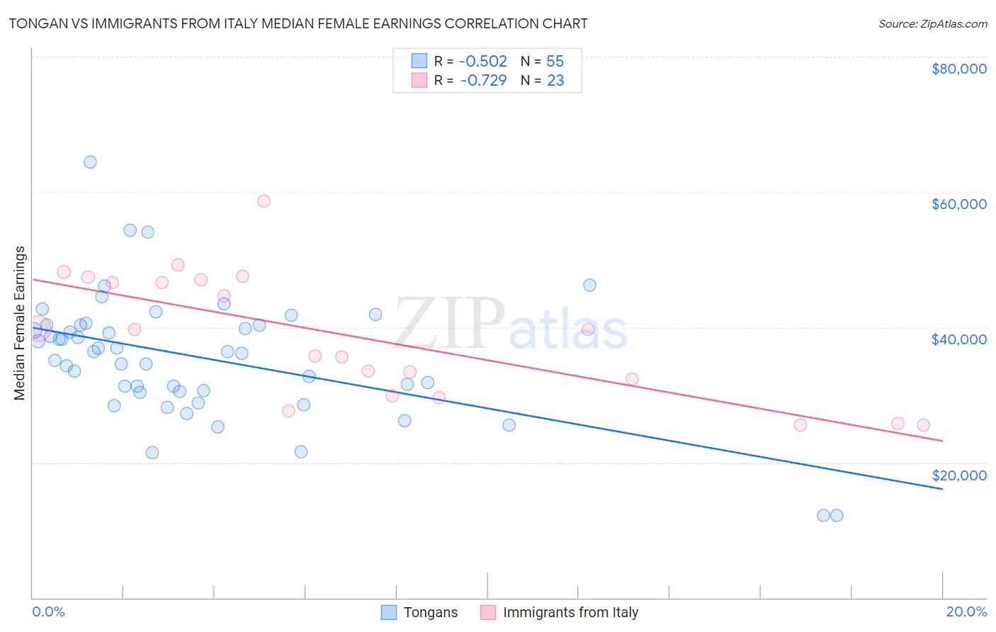 Tongan vs Immigrants from Italy Median Female Earnings