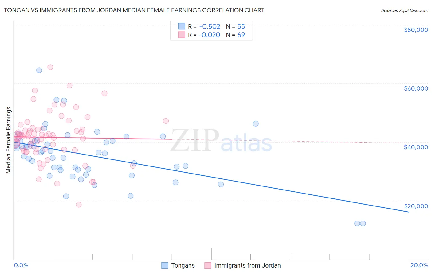 Tongan vs Immigrants from Jordan Median Female Earnings