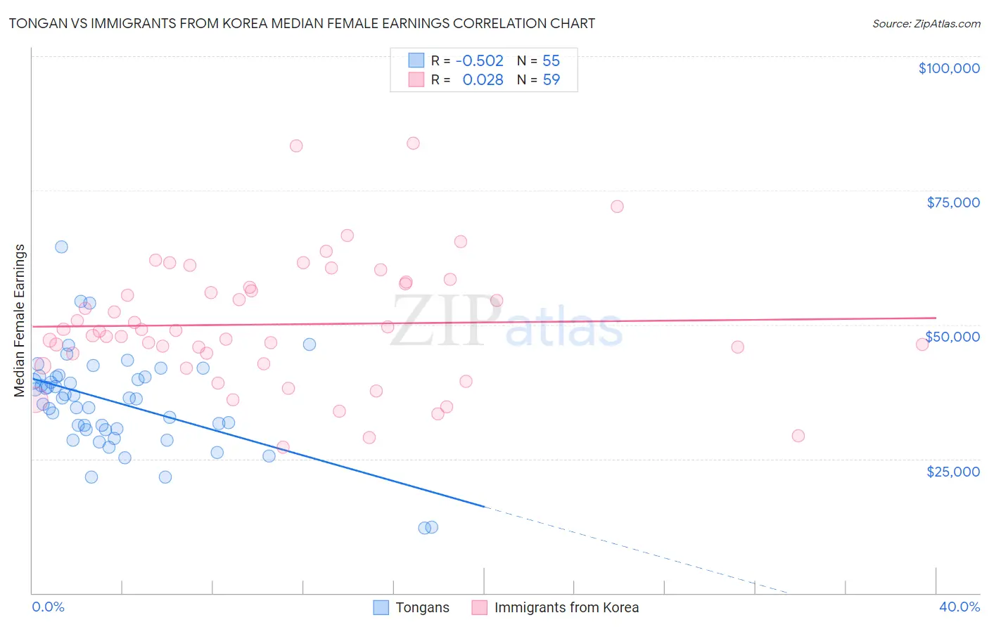 Tongan vs Immigrants from Korea Median Female Earnings