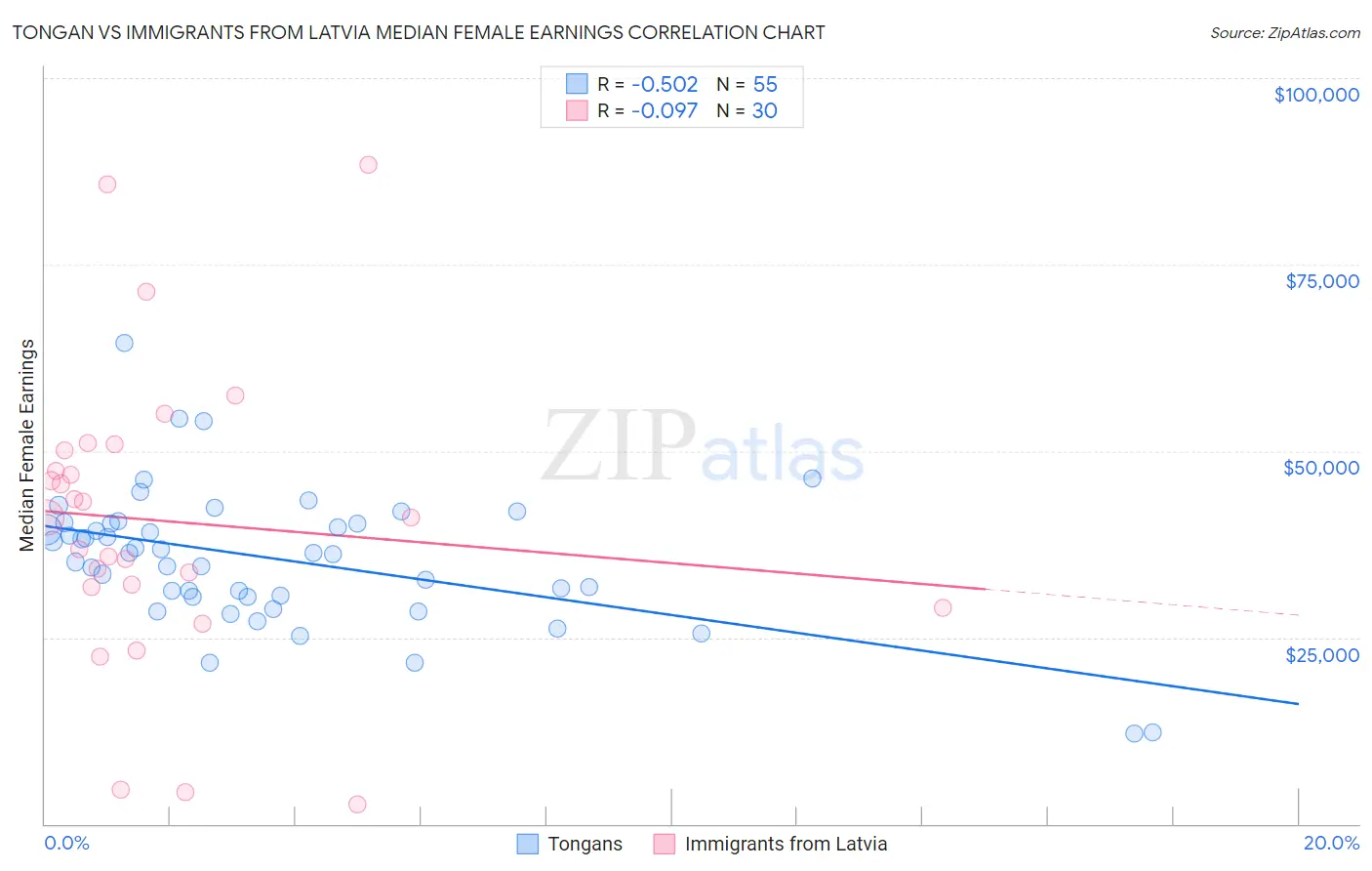 Tongan vs Immigrants from Latvia Median Female Earnings
