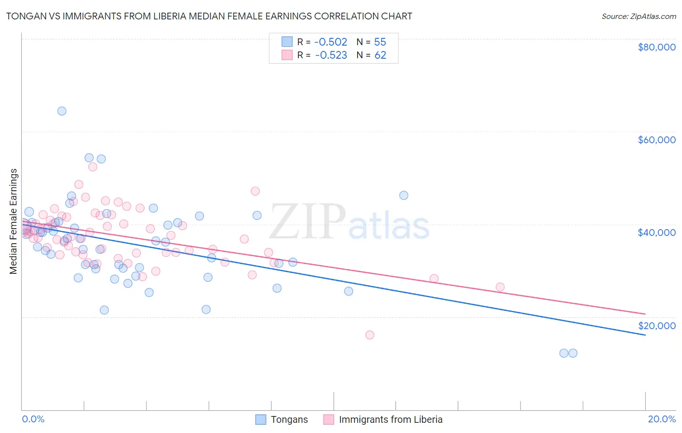 Tongan vs Immigrants from Liberia Median Female Earnings