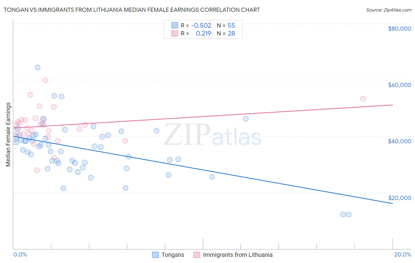 Tongan vs Immigrants from Lithuania Median Female Earnings