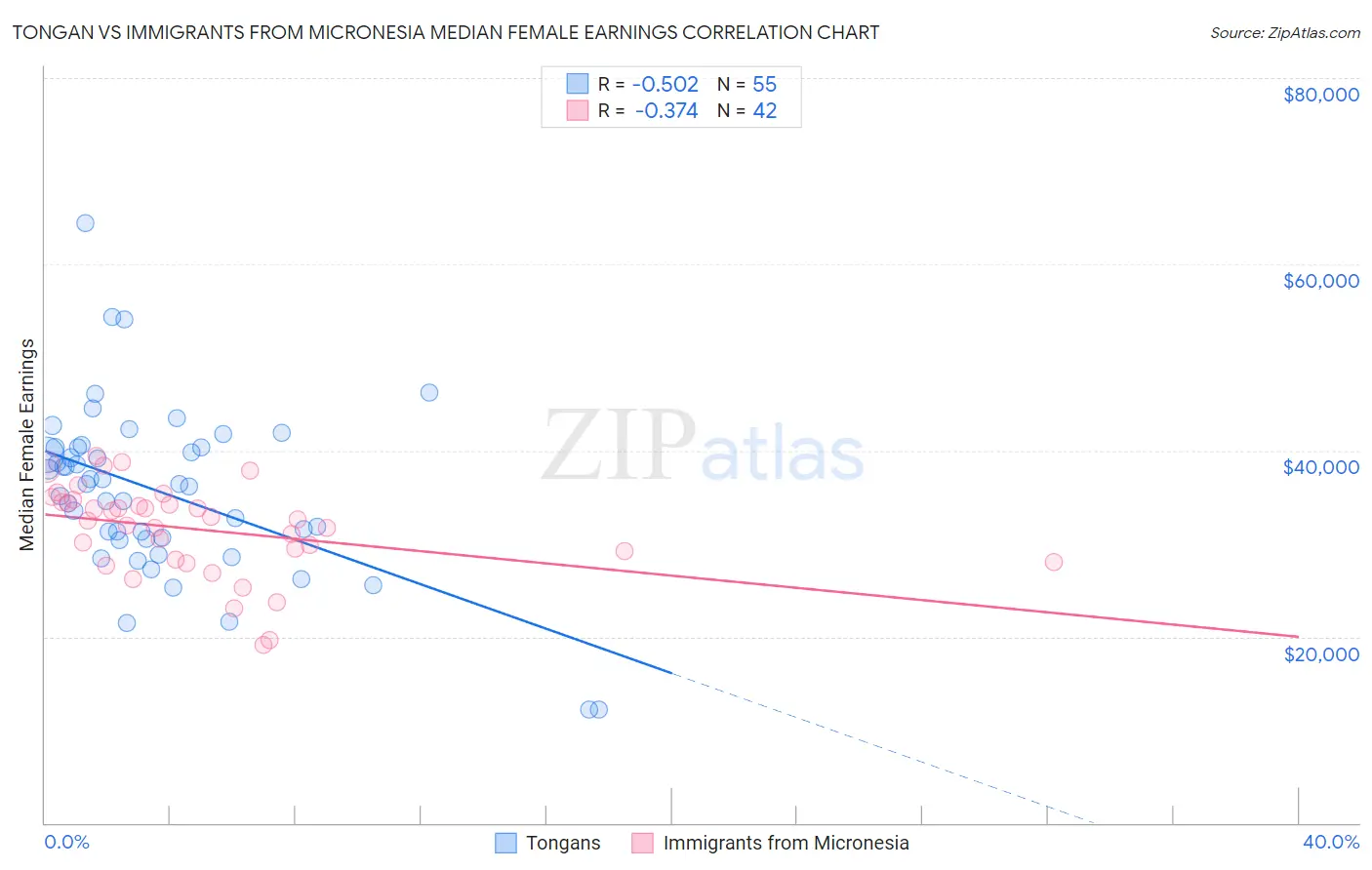 Tongan vs Immigrants from Micronesia Median Female Earnings