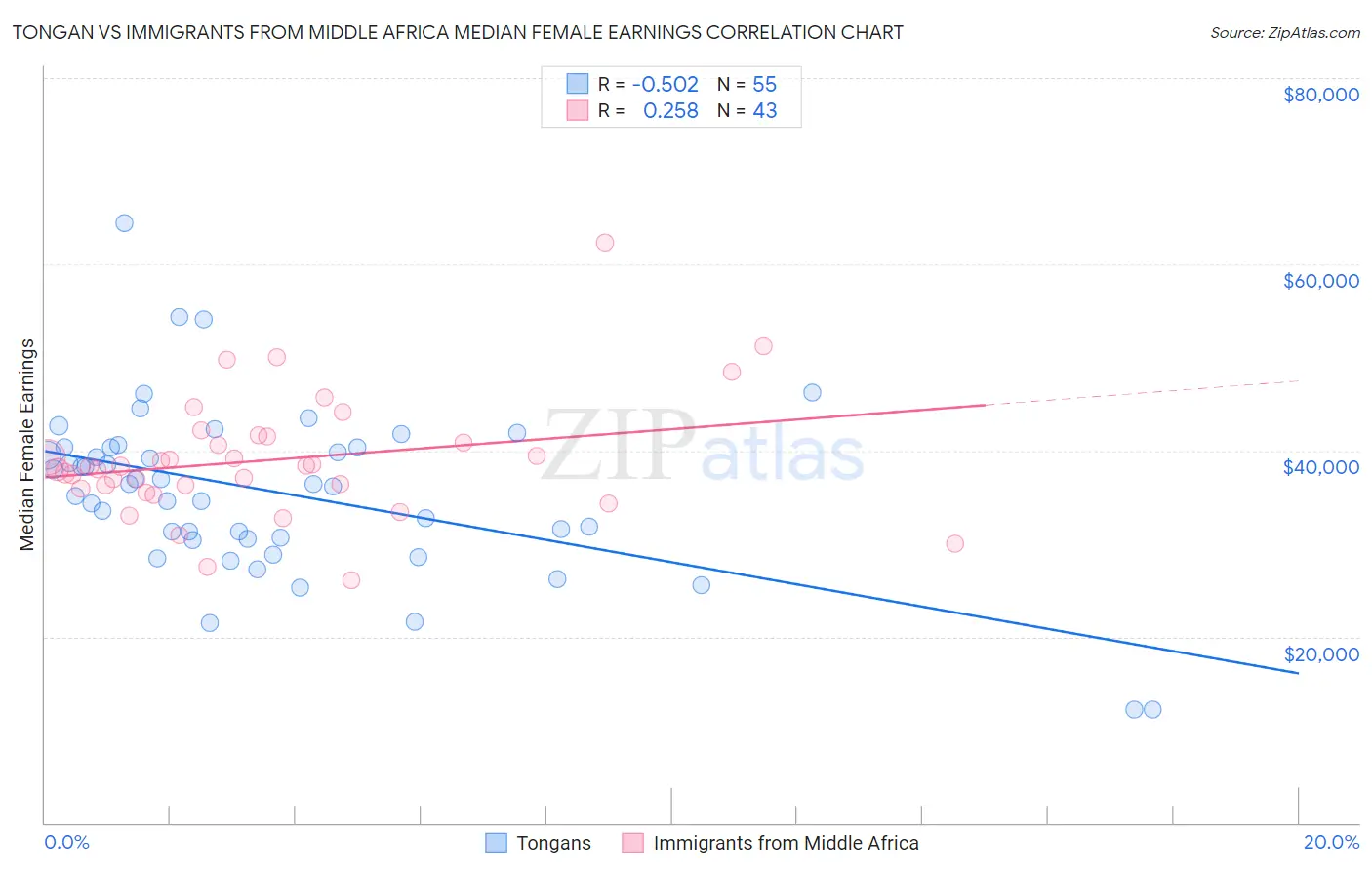 Tongan vs Immigrants from Middle Africa Median Female Earnings