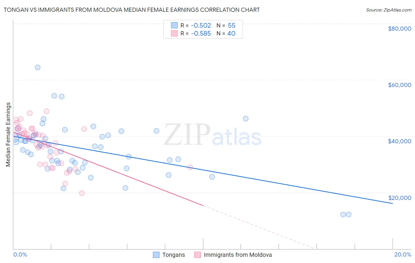 Tongan vs Immigrants from Moldova Median Female Earnings