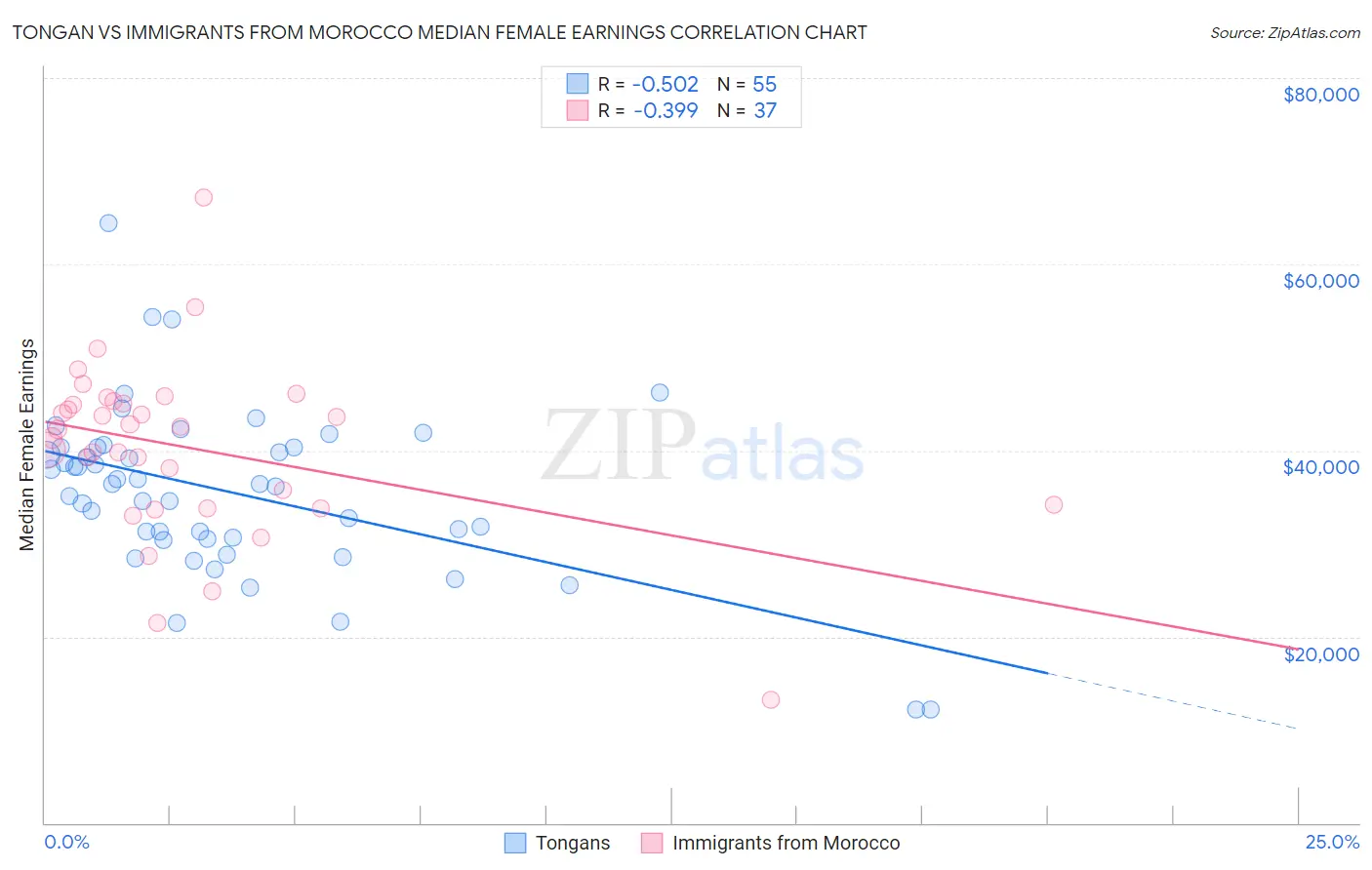 Tongan vs Immigrants from Morocco Median Female Earnings