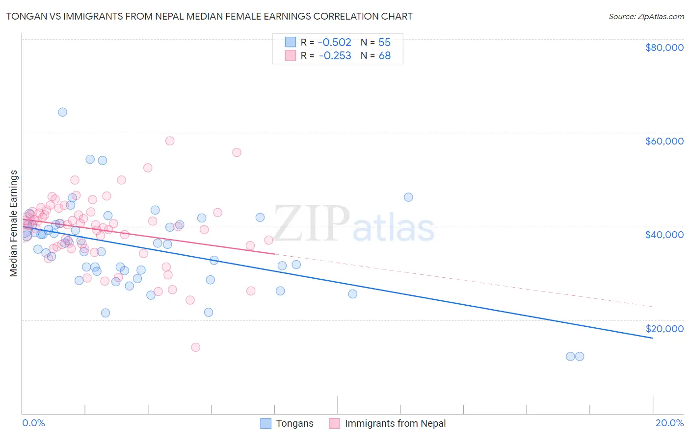 Tongan vs Immigrants from Nepal Median Female Earnings