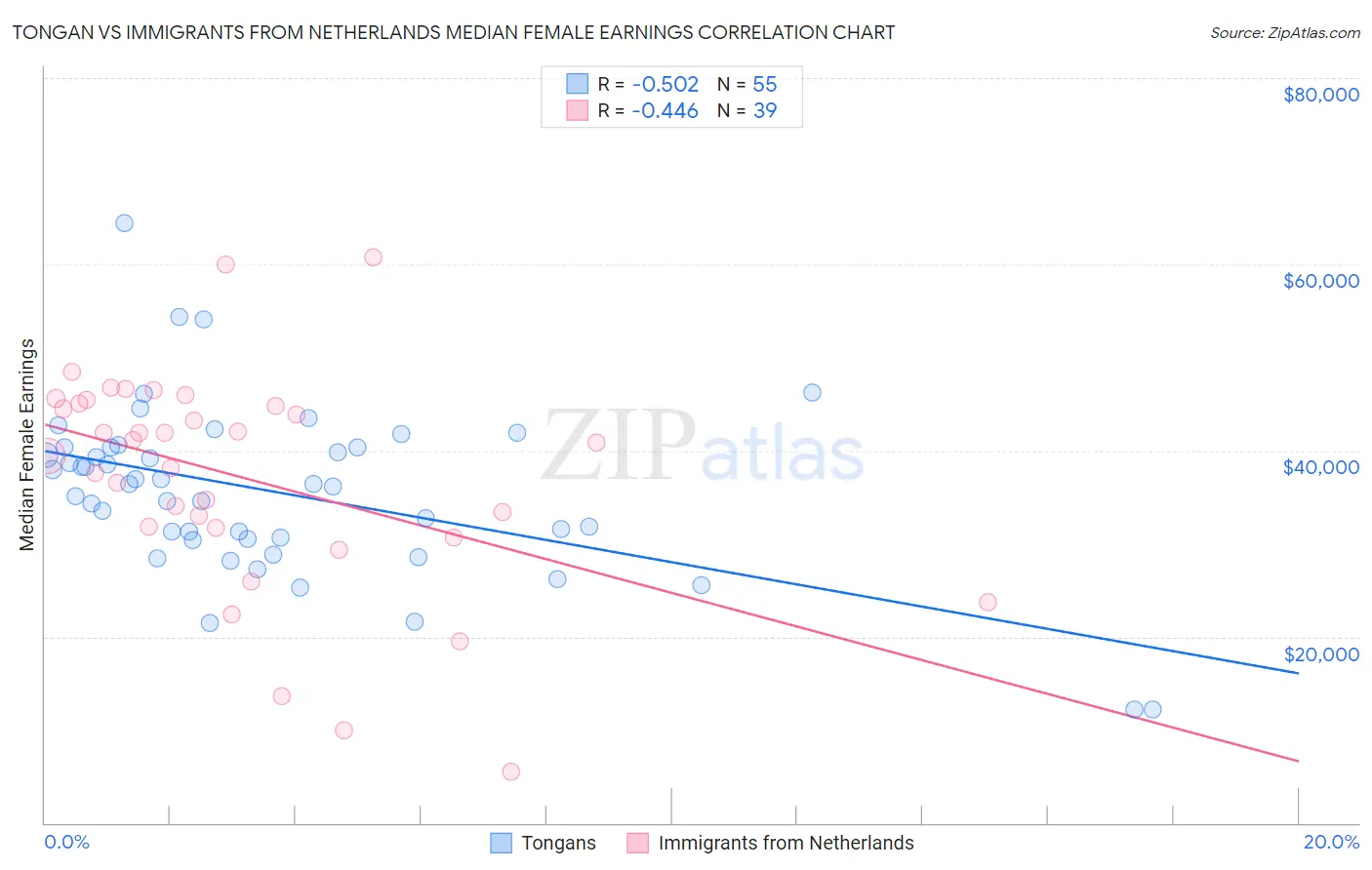 Tongan vs Immigrants from Netherlands Median Female Earnings