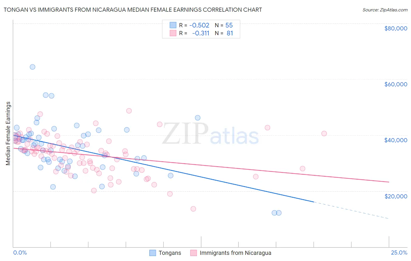 Tongan vs Immigrants from Nicaragua Median Female Earnings