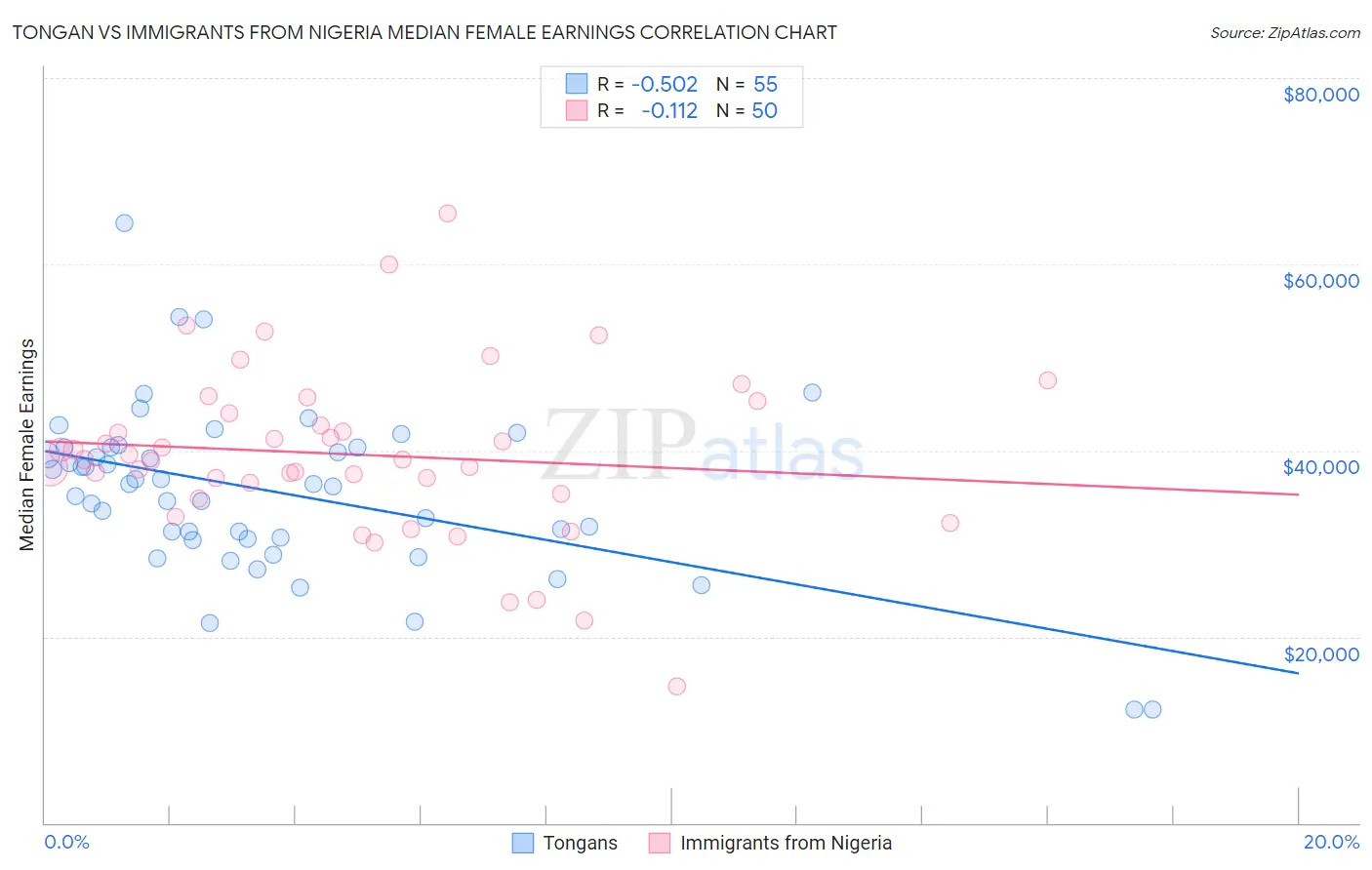 Tongan vs Immigrants from Nigeria Median Female Earnings