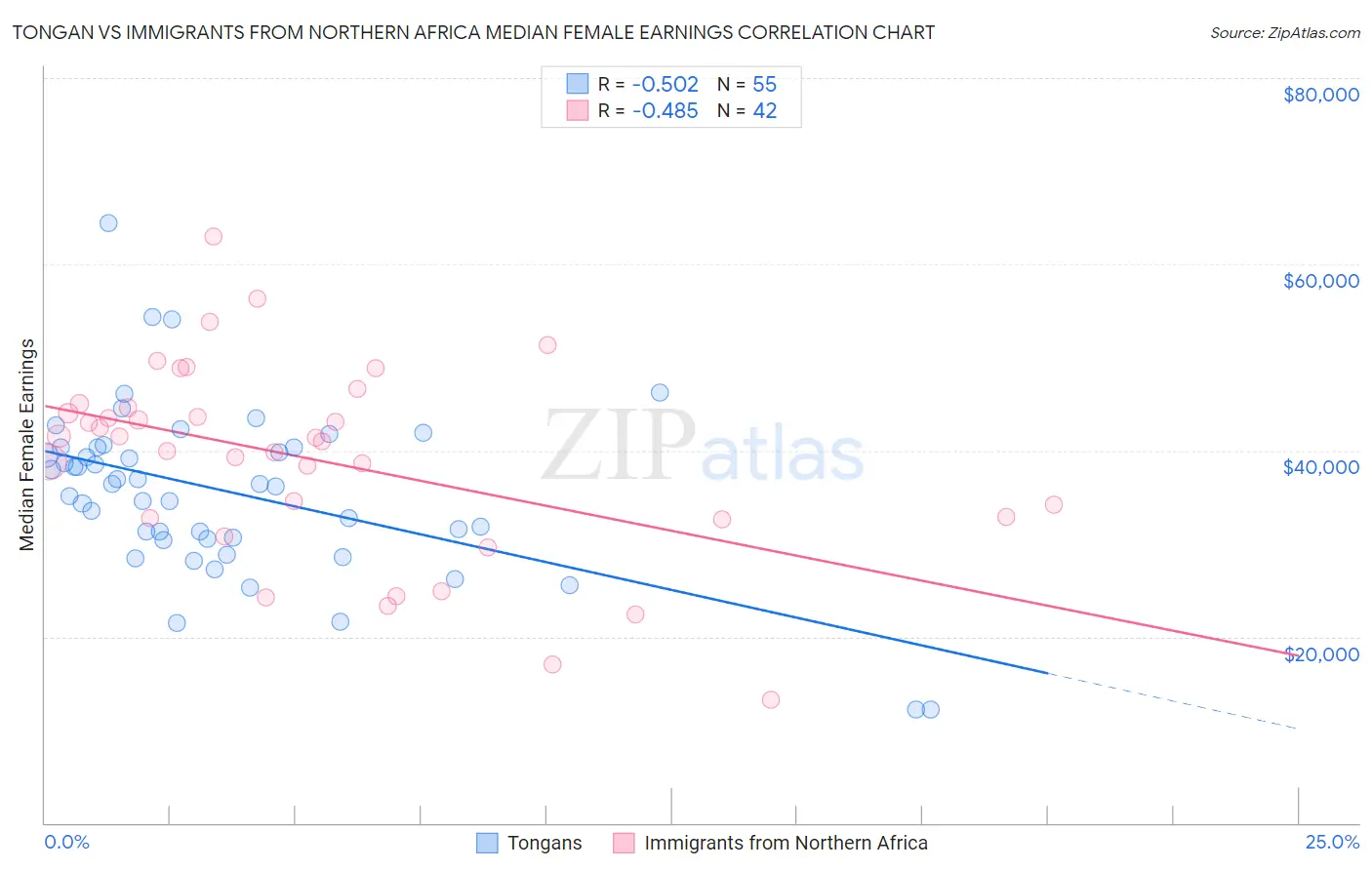 Tongan vs Immigrants from Northern Africa Median Female Earnings