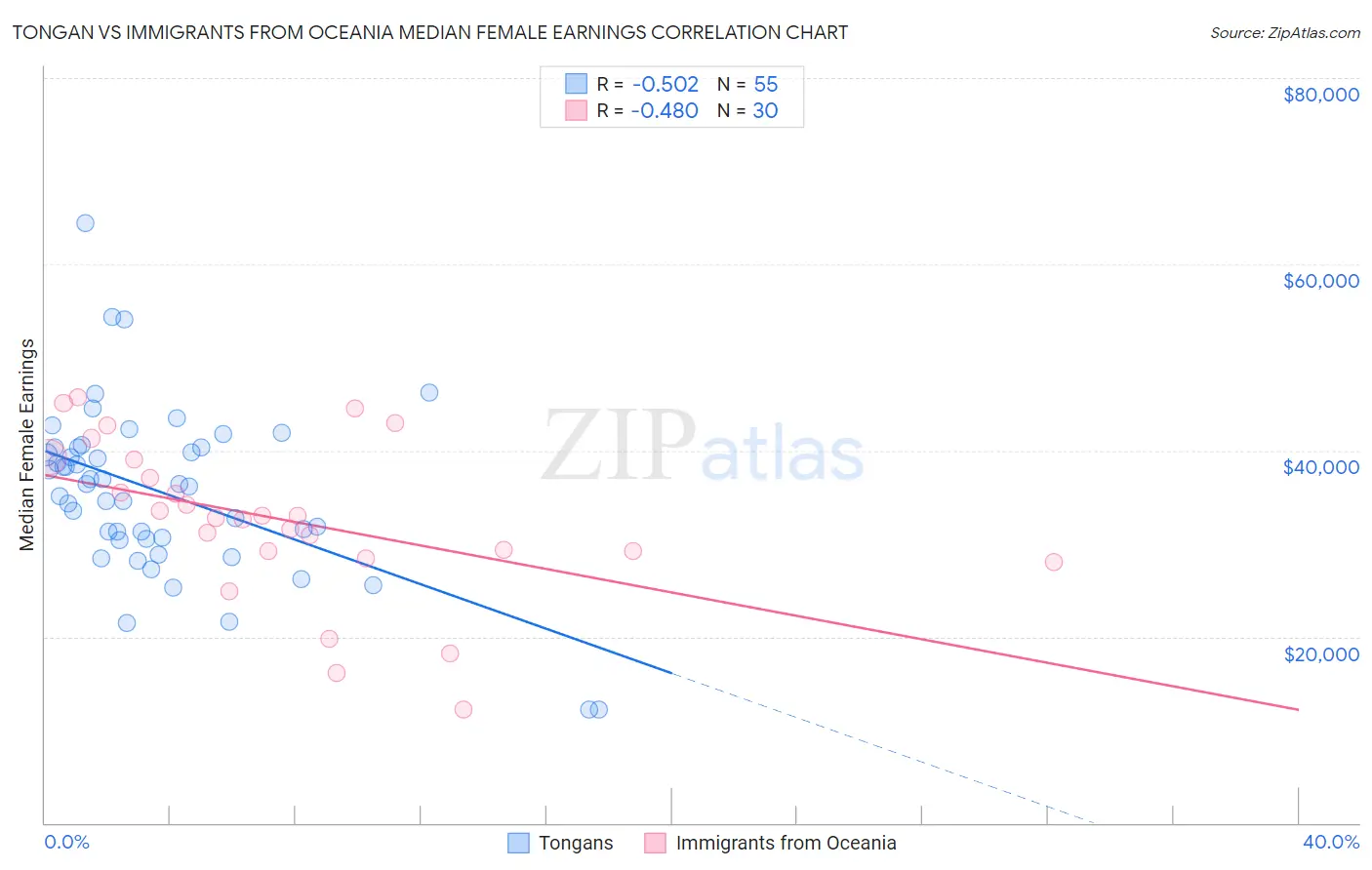 Tongan vs Immigrants from Oceania Median Female Earnings