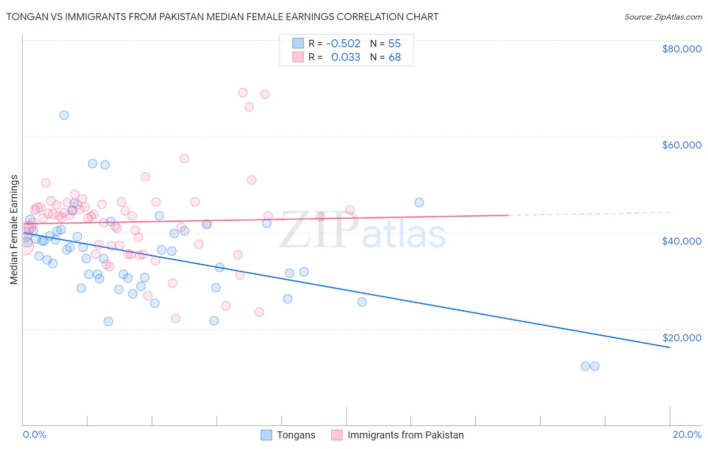 Tongan vs Immigrants from Pakistan Median Female Earnings