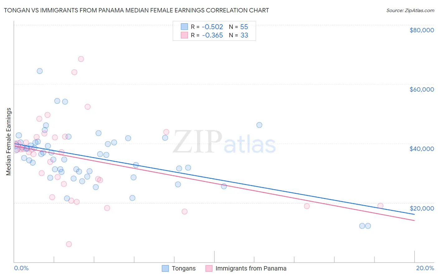 Tongan vs Immigrants from Panama Median Female Earnings
