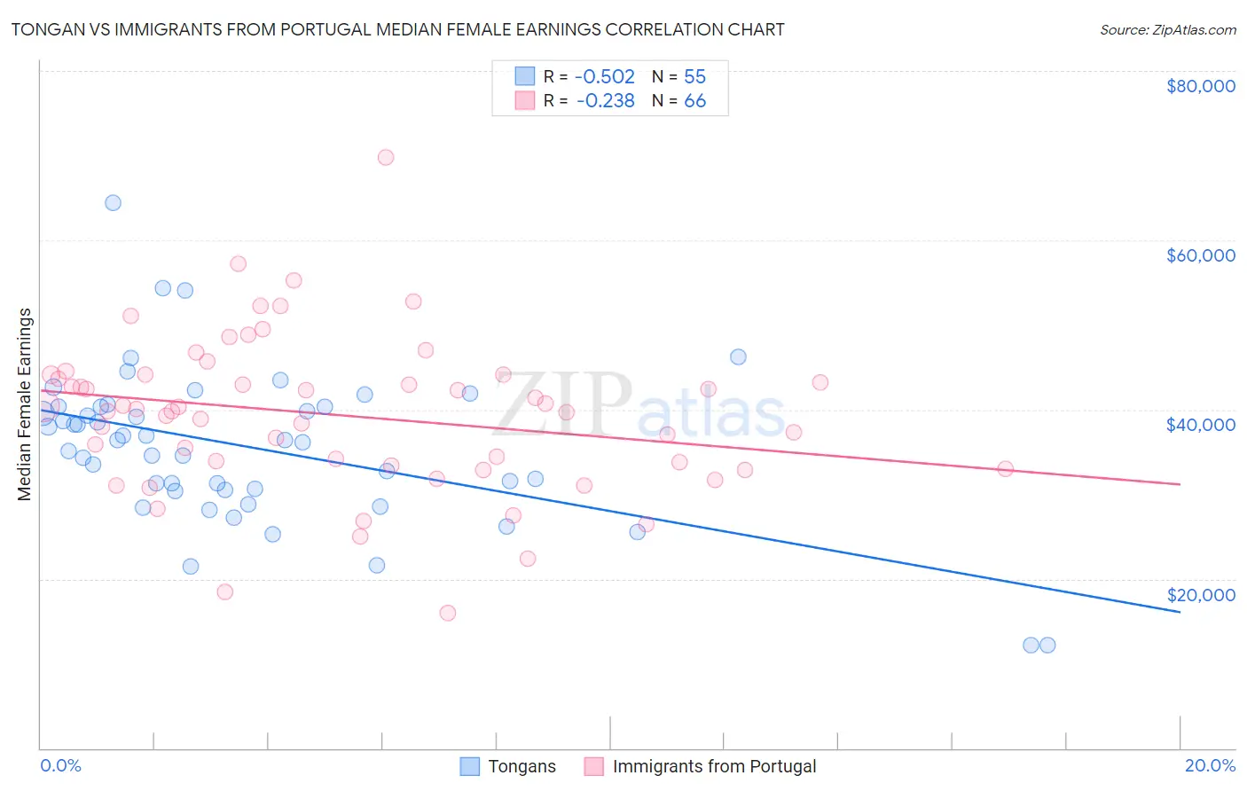 Tongan vs Immigrants from Portugal Median Female Earnings