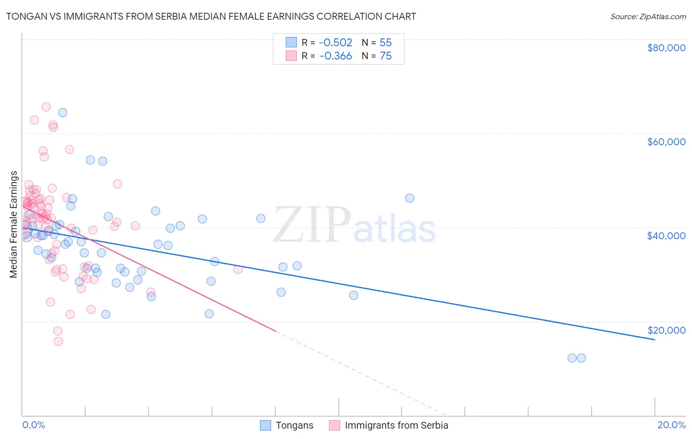 Tongan vs Immigrants from Serbia Median Female Earnings