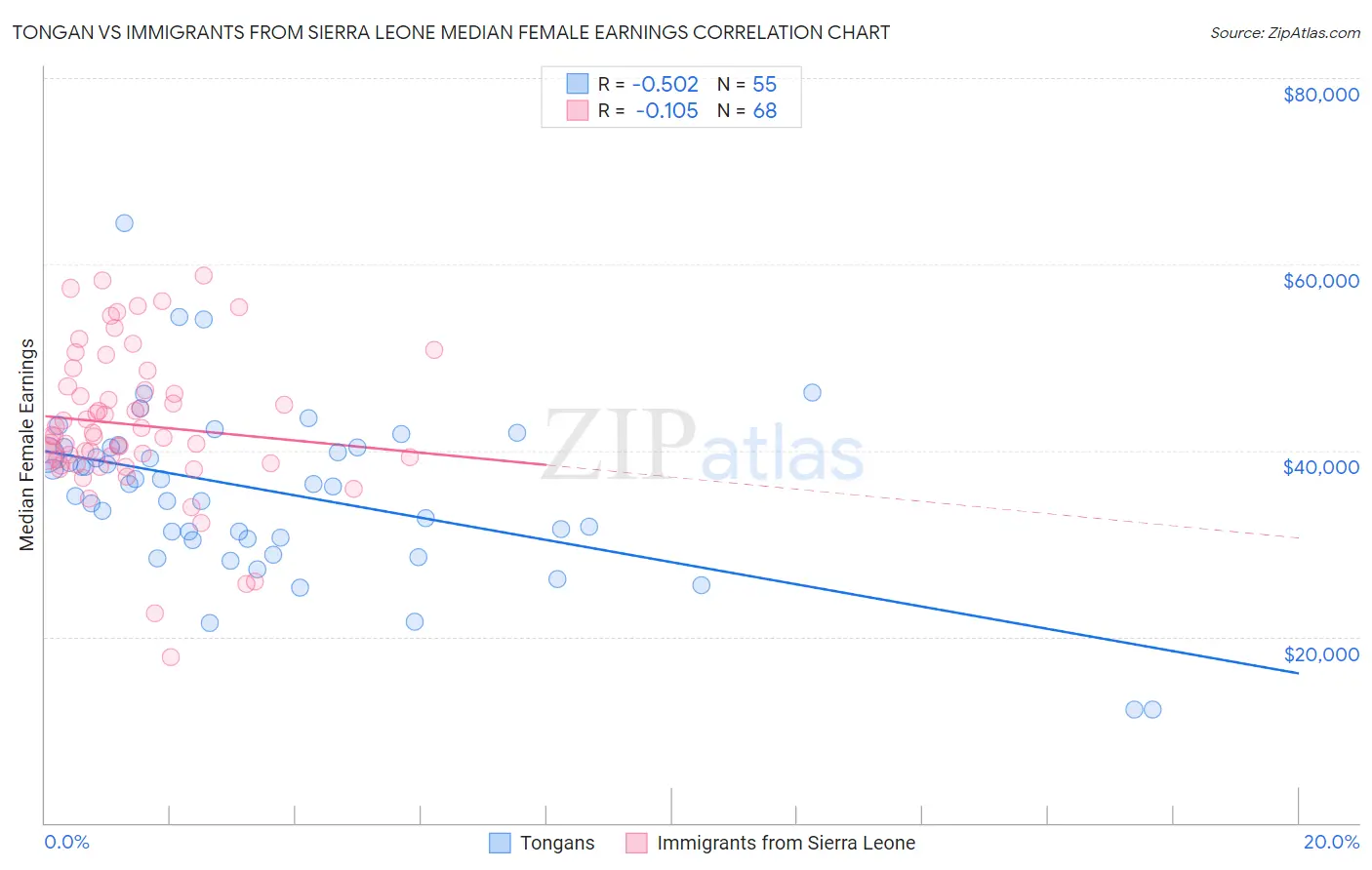 Tongan vs Immigrants from Sierra Leone Median Female Earnings