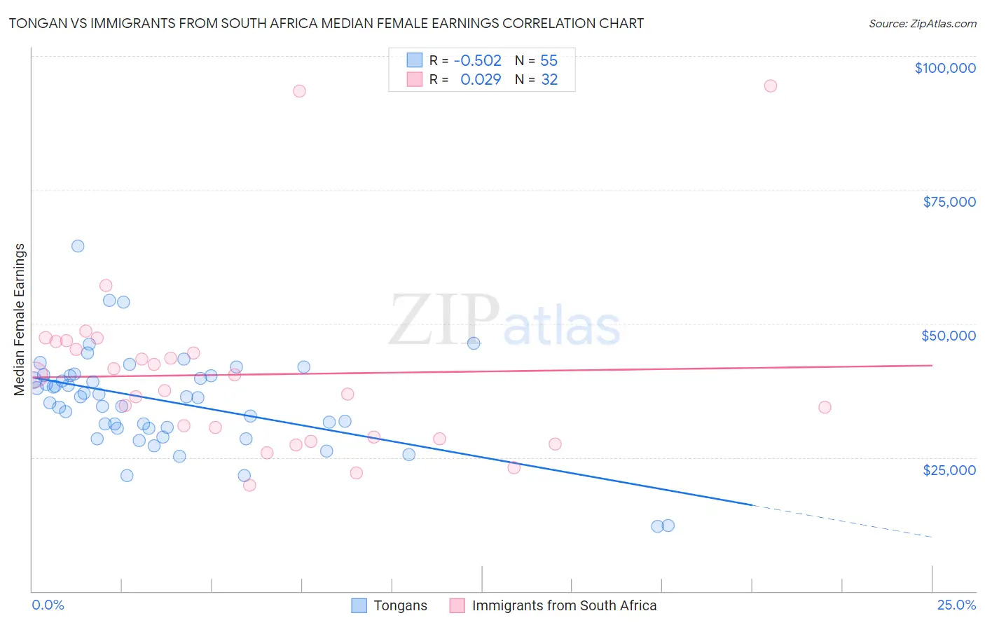 Tongan vs Immigrants from South Africa Median Female Earnings