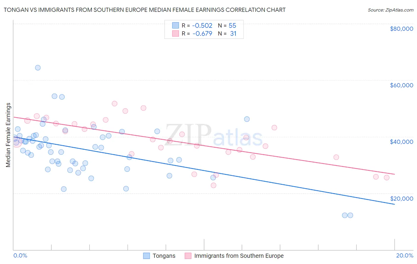 Tongan vs Immigrants from Southern Europe Median Female Earnings