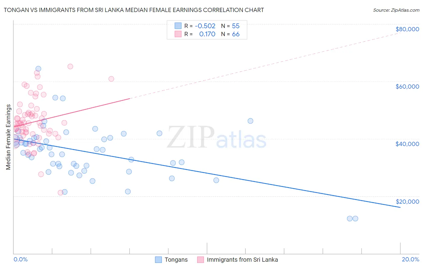 Tongan vs Immigrants from Sri Lanka Median Female Earnings
