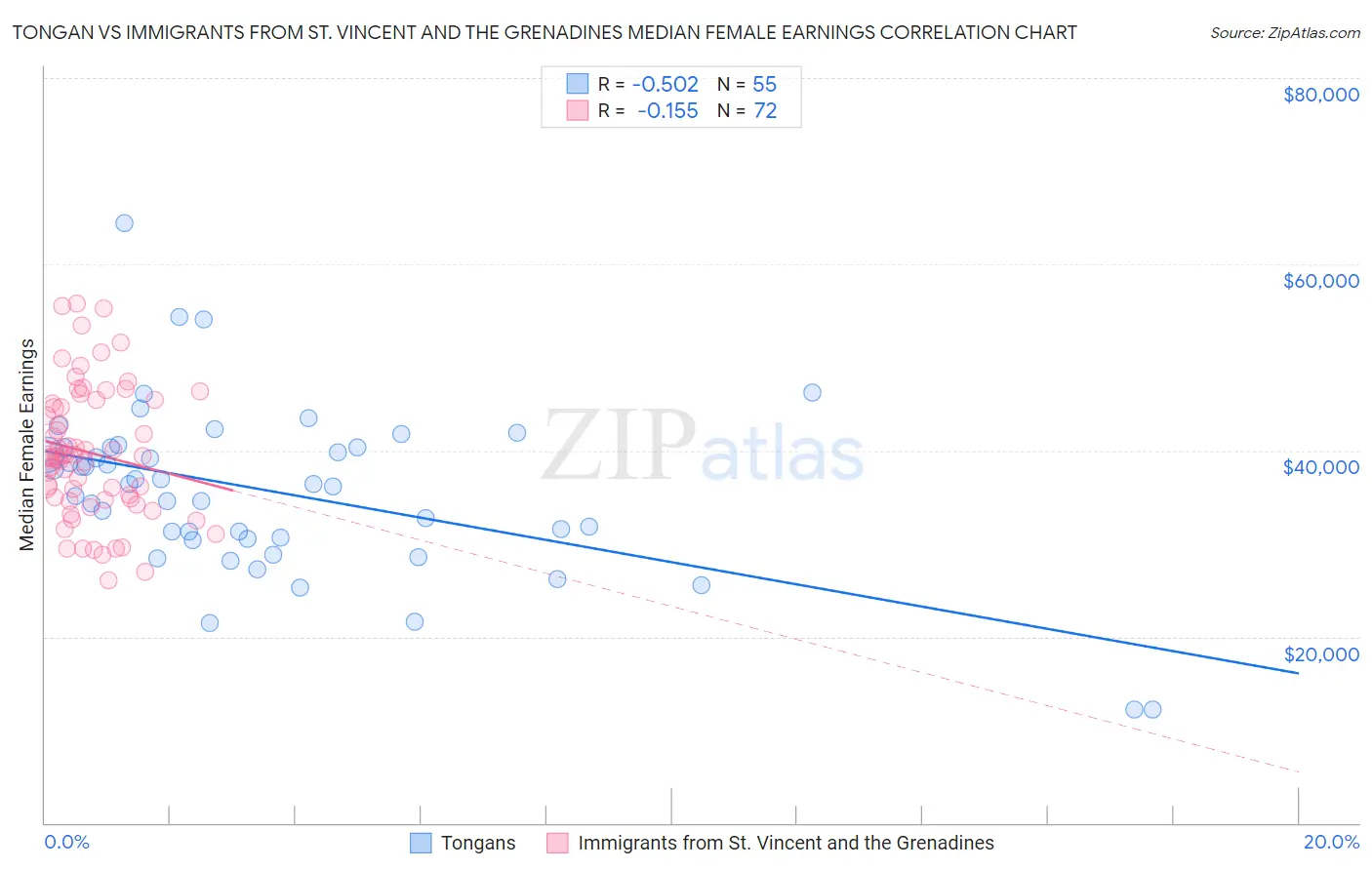 Tongan vs Immigrants from St. Vincent and the Grenadines Median Female Earnings