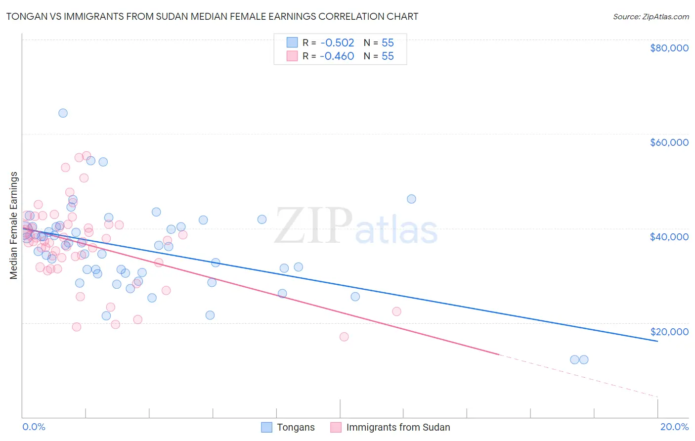 Tongan vs Immigrants from Sudan Median Female Earnings