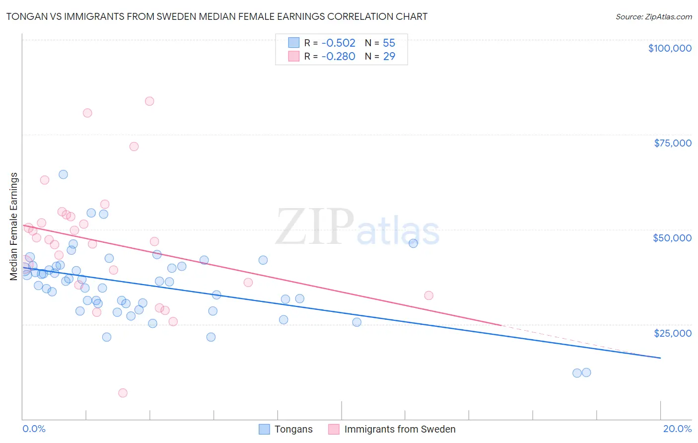 Tongan vs Immigrants from Sweden Median Female Earnings