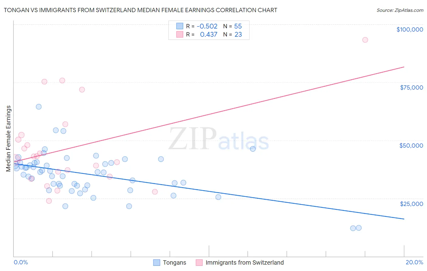 Tongan vs Immigrants from Switzerland Median Female Earnings