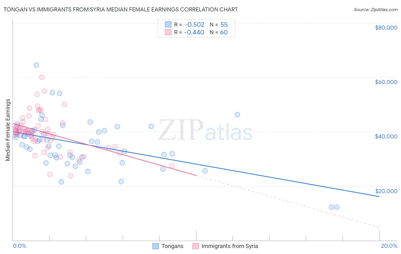 Tongan vs Immigrants from Syria Median Female Earnings