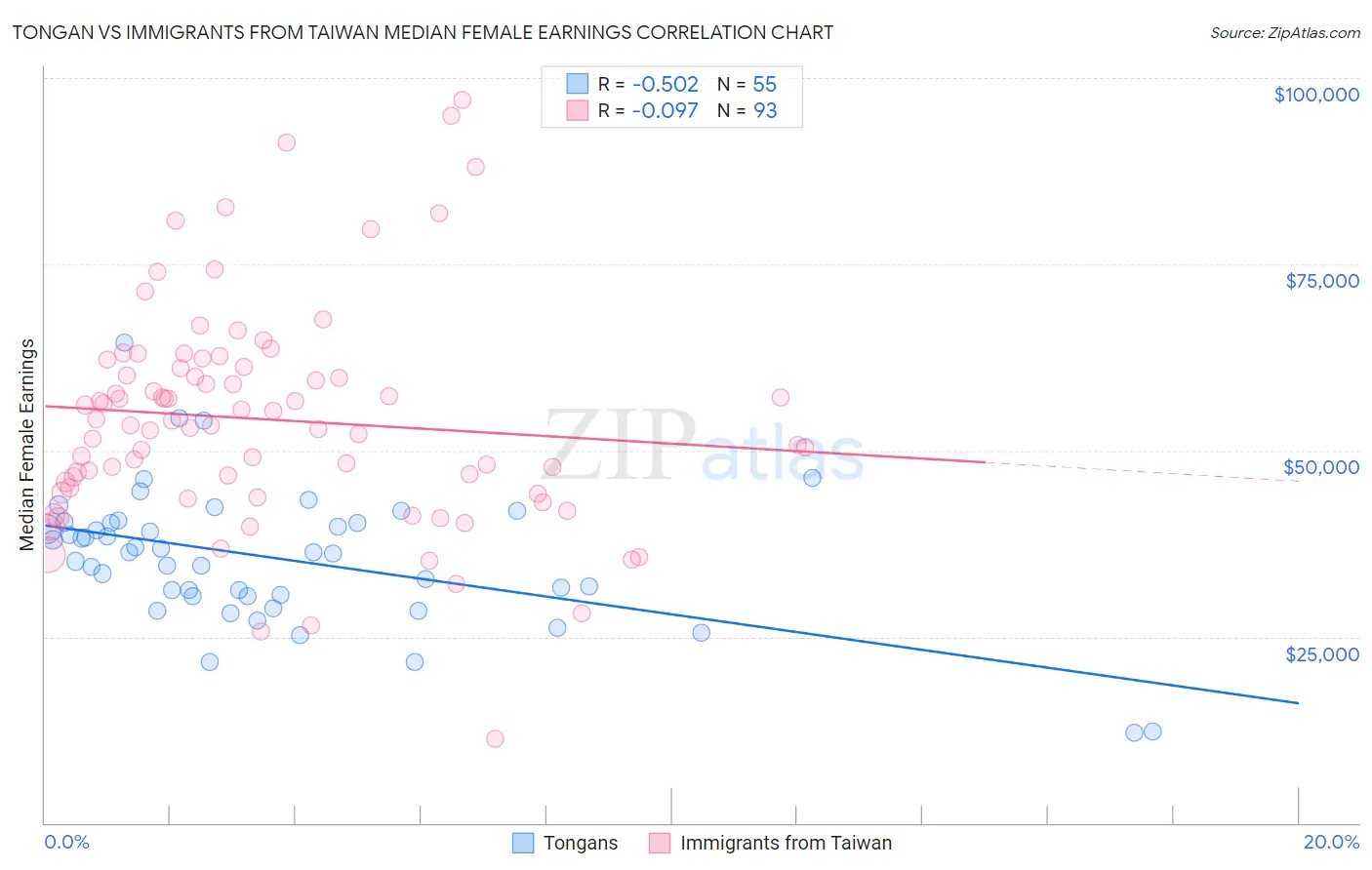 Tongan vs Immigrants from Taiwan Median Female Earnings