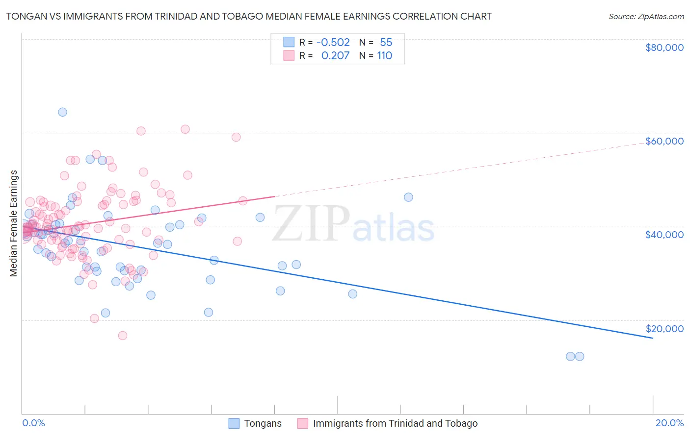 Tongan vs Immigrants from Trinidad and Tobago Median Female Earnings