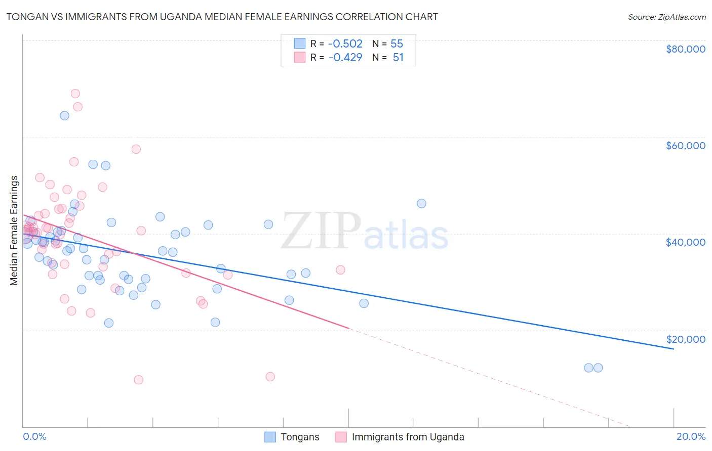 Tongan vs Immigrants from Uganda Median Female Earnings