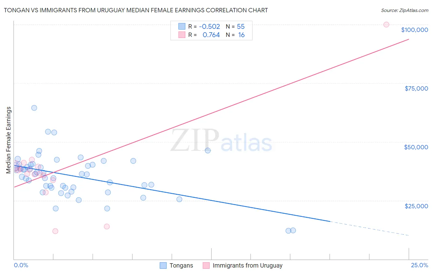 Tongan vs Immigrants from Uruguay Median Female Earnings